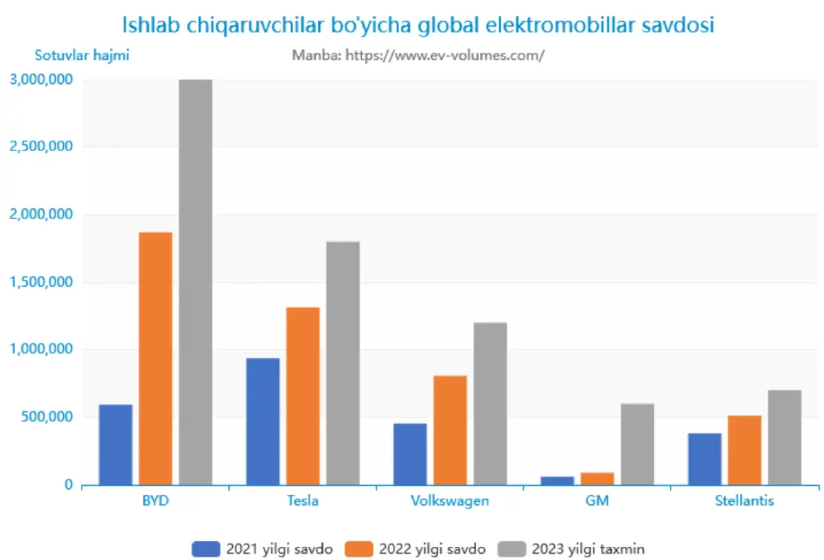 Ishlab chiqaruvchilar bo&rsquo;yicha global elektromobillar savdosi