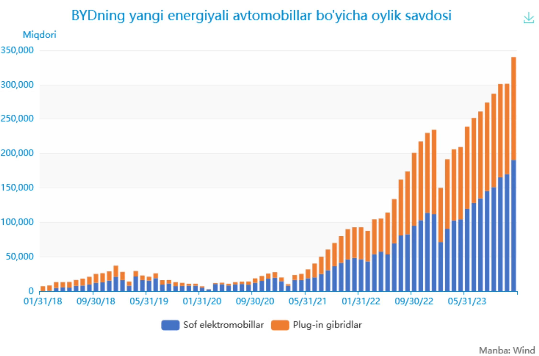 BYDning yangi energiyali avtomobillar bo’yicha oylik savdosi