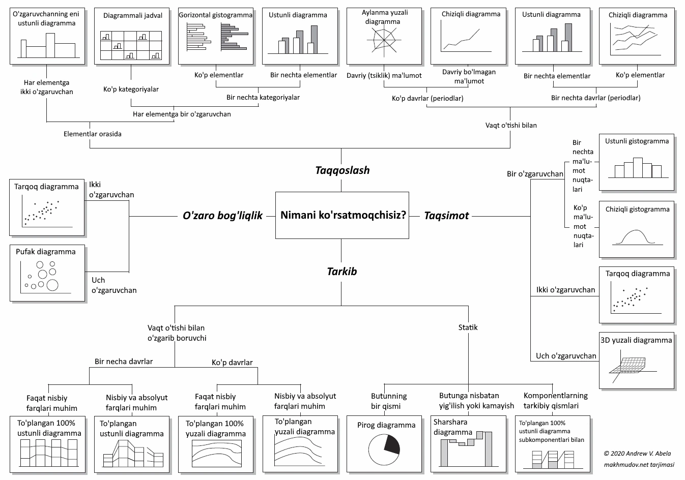 Diagramma turini to’g’ri tanlash uchun ushbu infografikadan foydalanish mumkin.