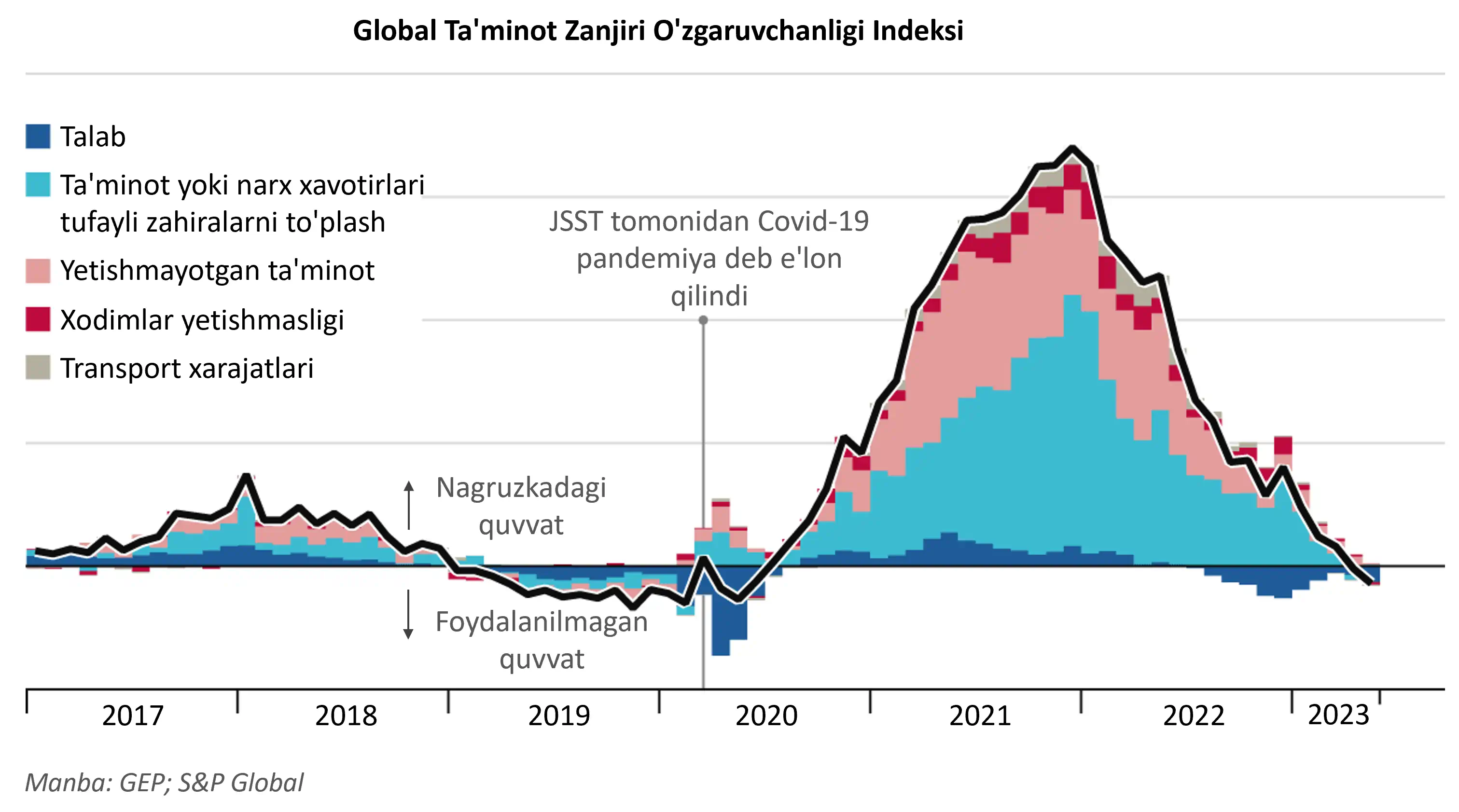 Global Ta’minot Zanjiri O’zgaruvchanligi Indeksi