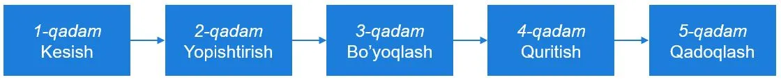 Ishlab chiqarish jarayoniga soddalashtirilgan misol