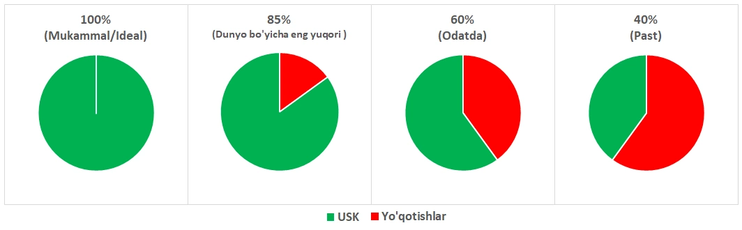 Umumiy Samaradorlik Ko’rsatkichini (USK) sanoatdagi nisbiy standarti