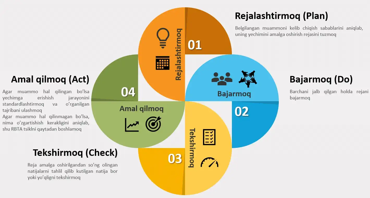 RBTA tsikli: Rejalashtirmoq (Plan), Bajarmoq (Do), Tekshirmoq (Check), Amal qilmoq (Act)
