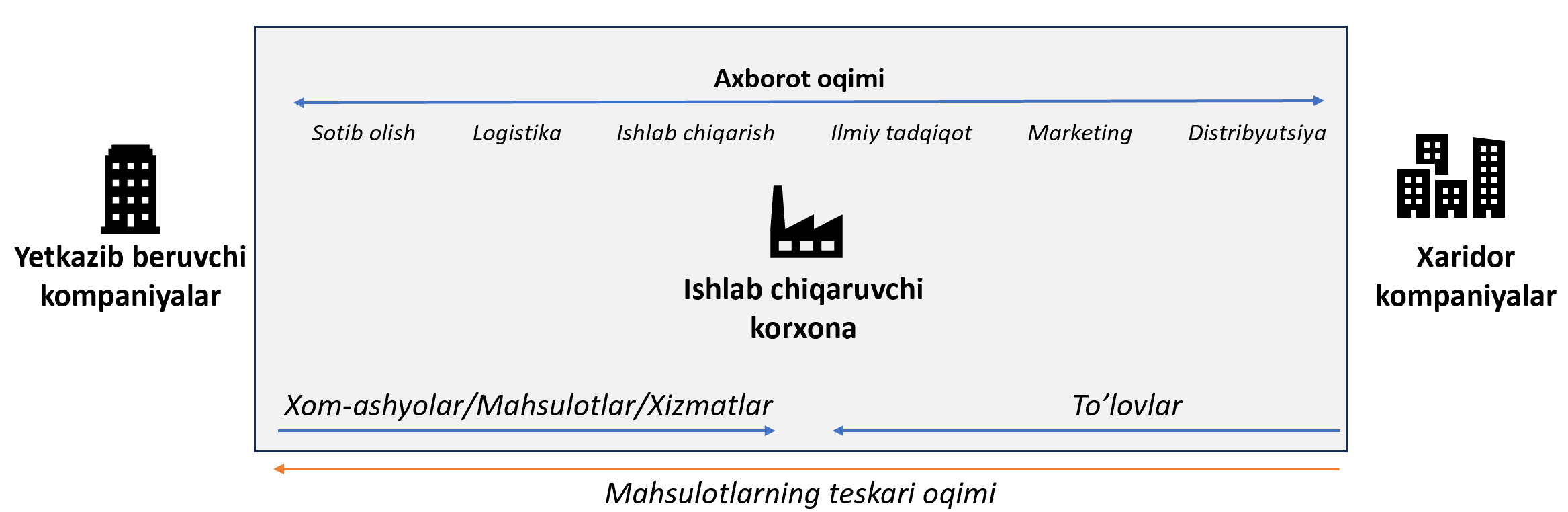 2-chizma. Yarim funktsional korxona