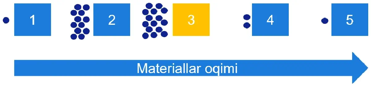 Ishlab chiqarish liniyasining tor joyi (3-jarayon) tufayli materiallarni tirbandligi kelib chiqishi