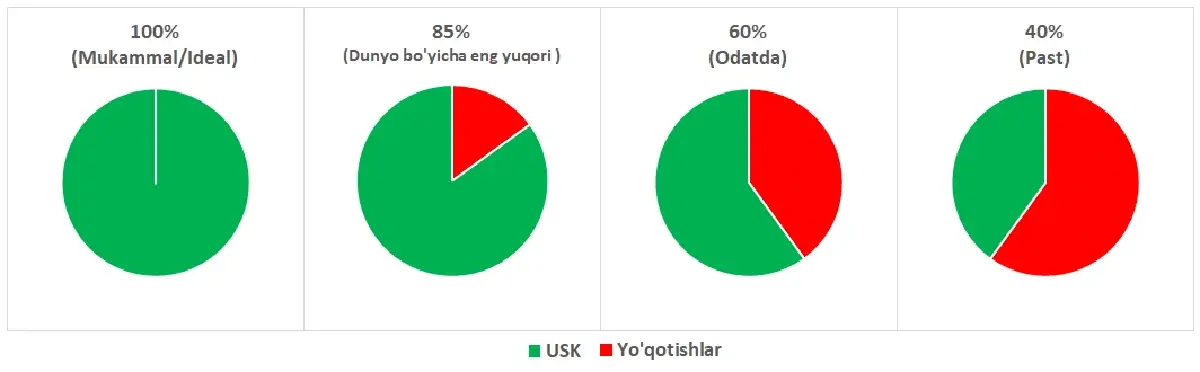 Umumiy Samaradorlik Ko&rsquo;rsatkichini (USK) sanoatdagi nisbiy standarti