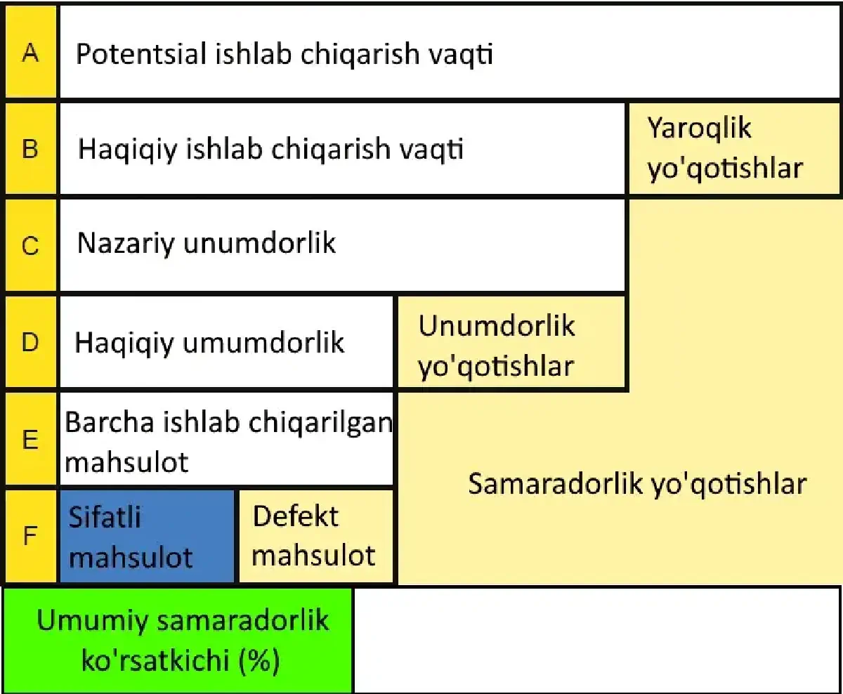 Uskunaning Umumiy Samaradorlik Ko&rsquo;rsatkichi (%) = %Yaroqlik x %Unumdorlik x %Sifat = (B/A) x (D/C) x (F/E)