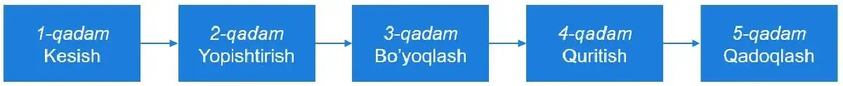 Ishlab chiqarish jarayoniga soddalashtirilgan misol