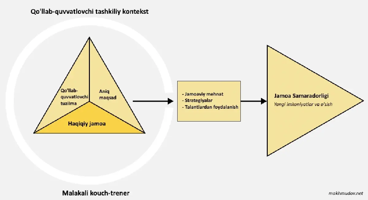 Richard Hackmanning Guruh Samaradorligi Modeli