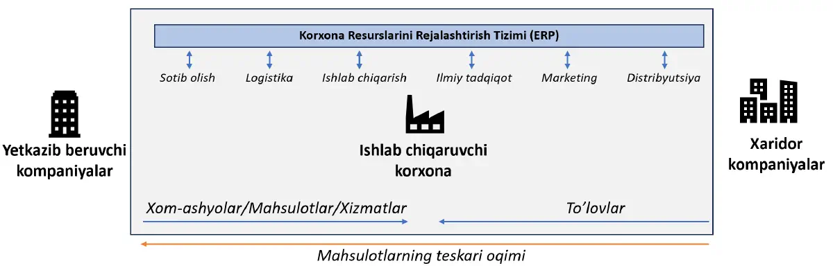 3-chizma. Integratsiyalashgan korxona