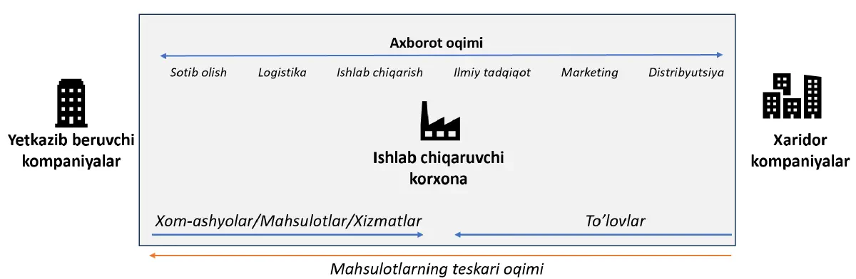 2-chizma. Yarim funksional korxona