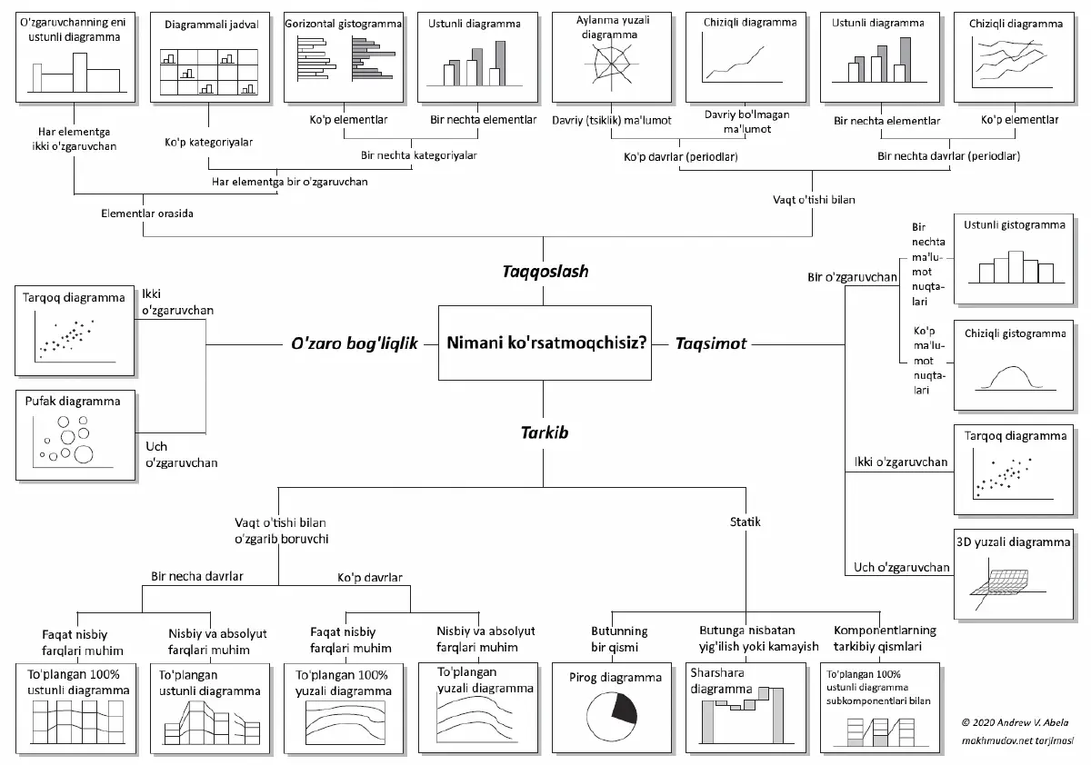 Diagramma turini to&rsquo;g&rsquo;ri tanlash uchun ushbu infografikadan foydalanish mumkin.