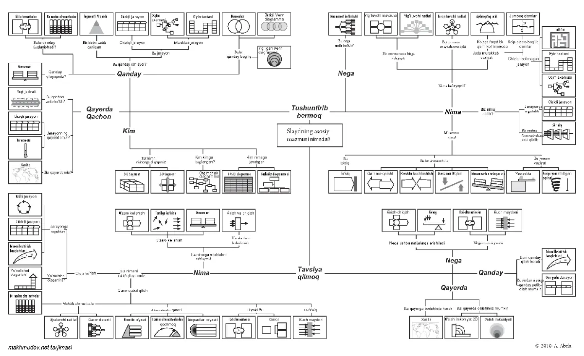 Infografika taqdimot uchun slayd turini to&rsquo;g&rsquo;ri tanlashga yordam beradi.