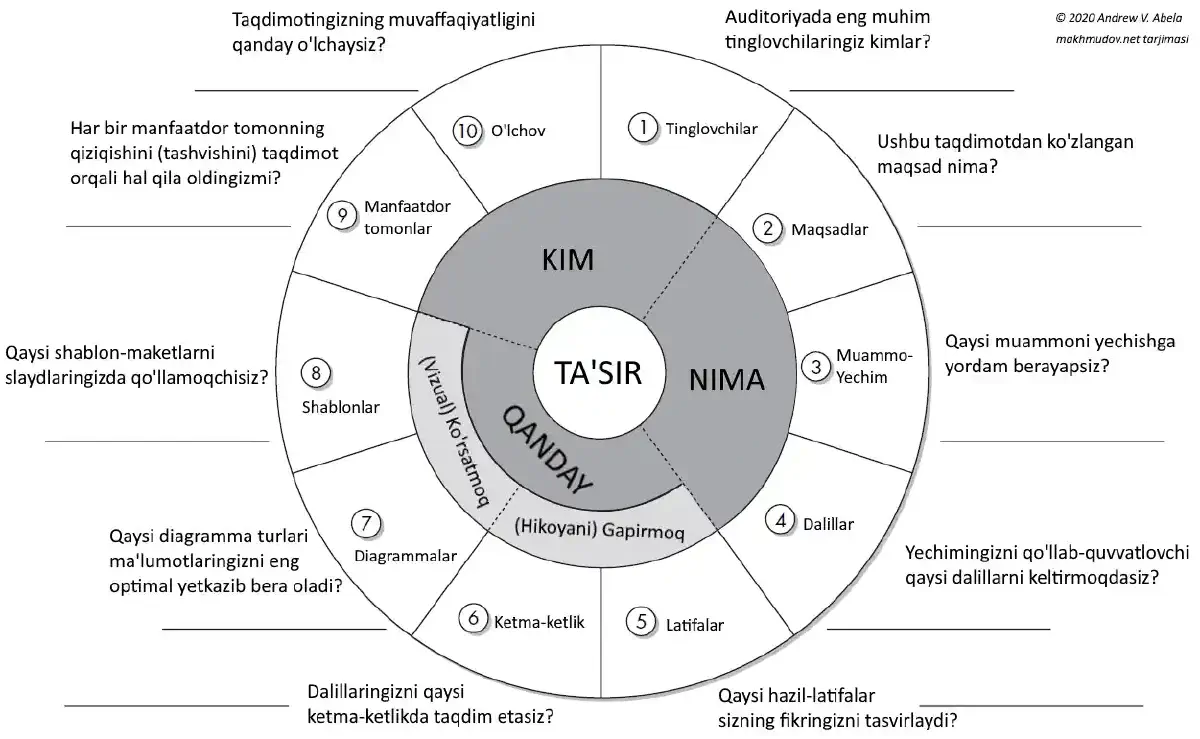 Ekstrim Taqdimot usuli 10 ta elementdan tashkil topgan.