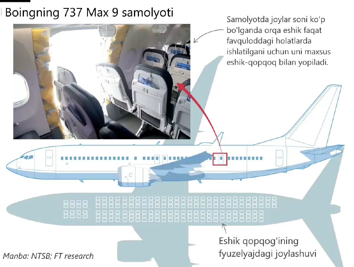 Самолётнинг орқа эшик жойлашуви