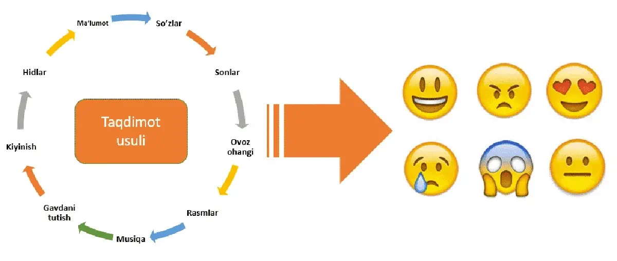 Тақдимот усули