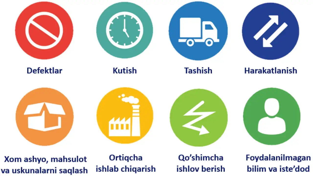 Featured image for Ishlab chiqarishdagi 8 xil isrof (TIMWOODS): Samaradorlikni oshirish sirlari